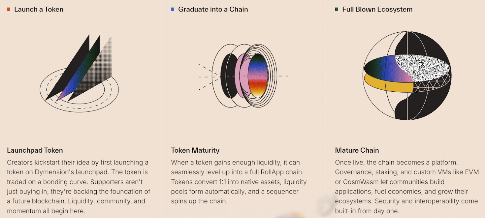 Dymension token lifecycle from launchpad to full blockchain ecosystem.