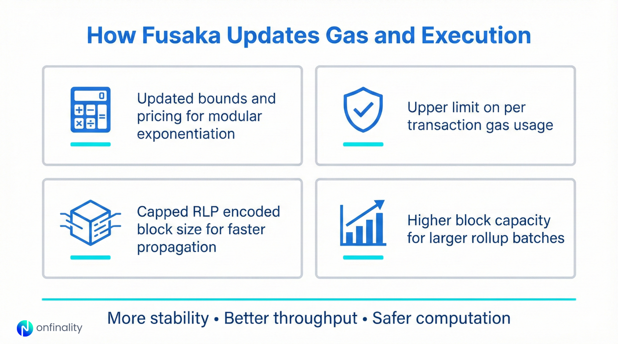 Infographic showing Fusaka gas and execution updates including new bounds, limits, block size, and capacity.