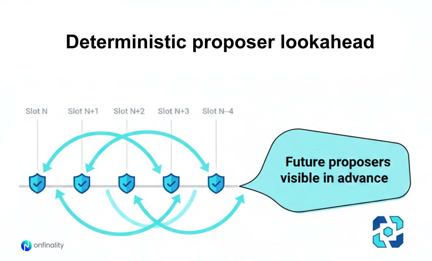 Diagram showing deterministic proposer lookahead with future Ethereum proposers visible in advance.