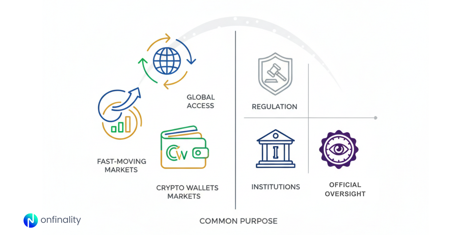 Comparison of crypto markets and institutions highlighting global access, regulation, and official oversight.