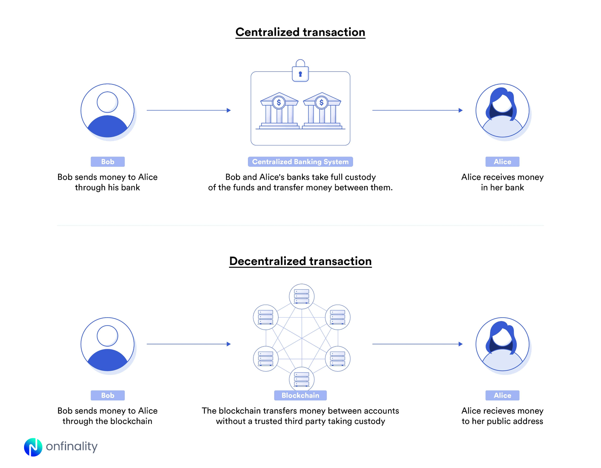 Comparison of bank mediated transfers and peer to peer blockchain transactions without third party custody.