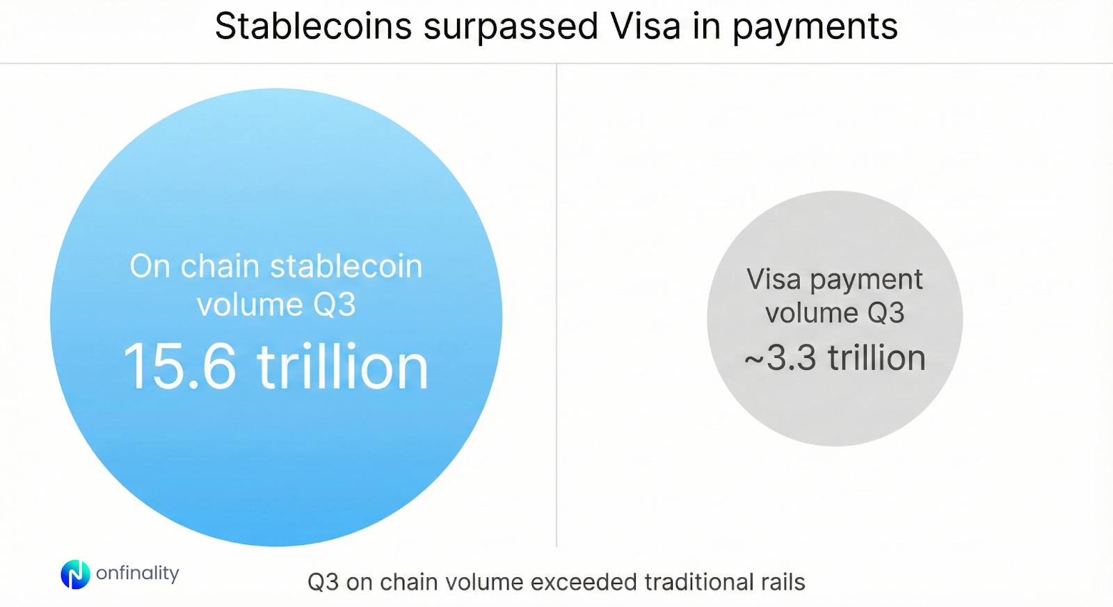 Large blue circle showing 15.6 trillion stablecoin volume compared with a smaller grey circle for Visa at 3.3 trillion.