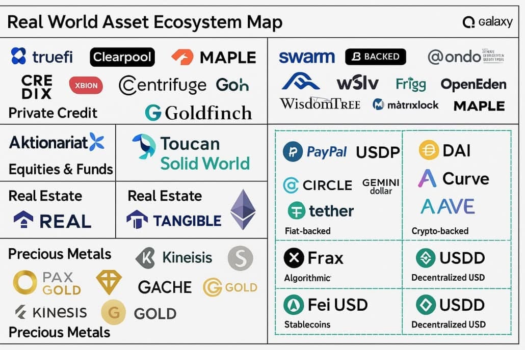 Real World Asset ecosystem showing private credit, real estate, metals, equities, and stablecoin issuers across DeFi.