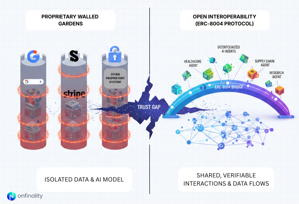 Comparison of proprietary AI systems versus ERC-8004 open interoperability bridge for decentralized agents.
