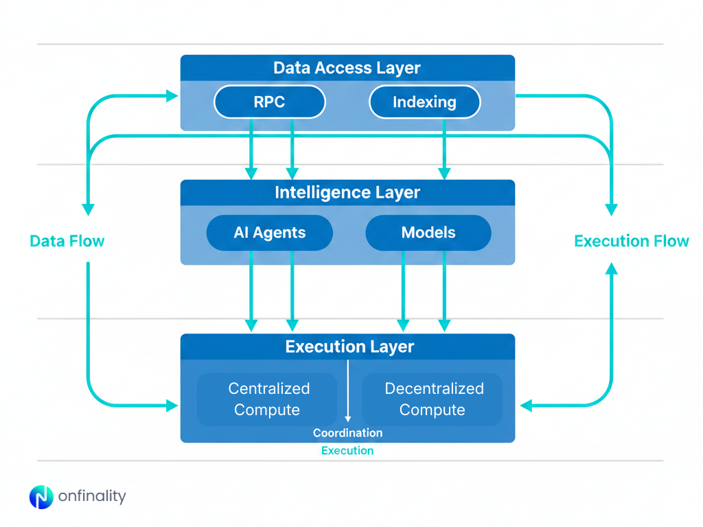 Decentralized AI architecture showing data access, intelligence, and execution layers with centralized and decentralized compute