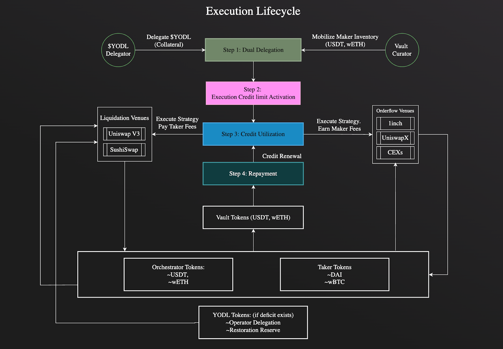 Execution lifecycle showing how YODL enables principal protected trading using onchain credit and vault flows.