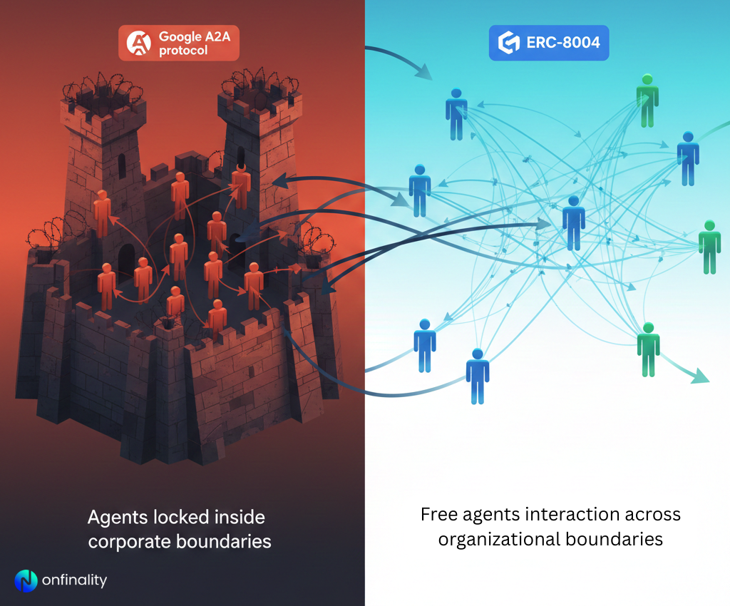 Split image contrasting Google A2A closed castle with ERC-8004 open network of connected AI agents.
