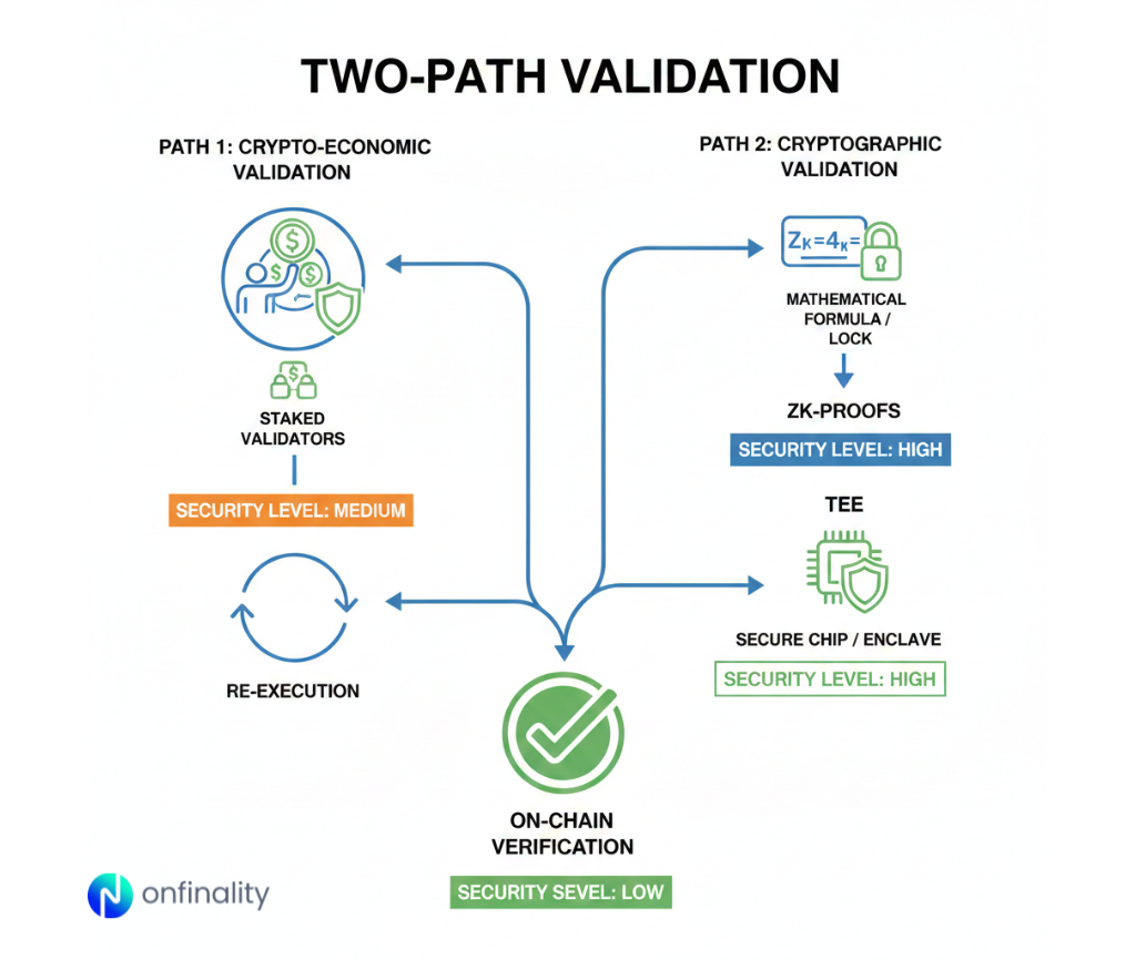 Diagram showing crypto-economic validation with staked validators and cryptographic validation using ZK proofs and TEE.