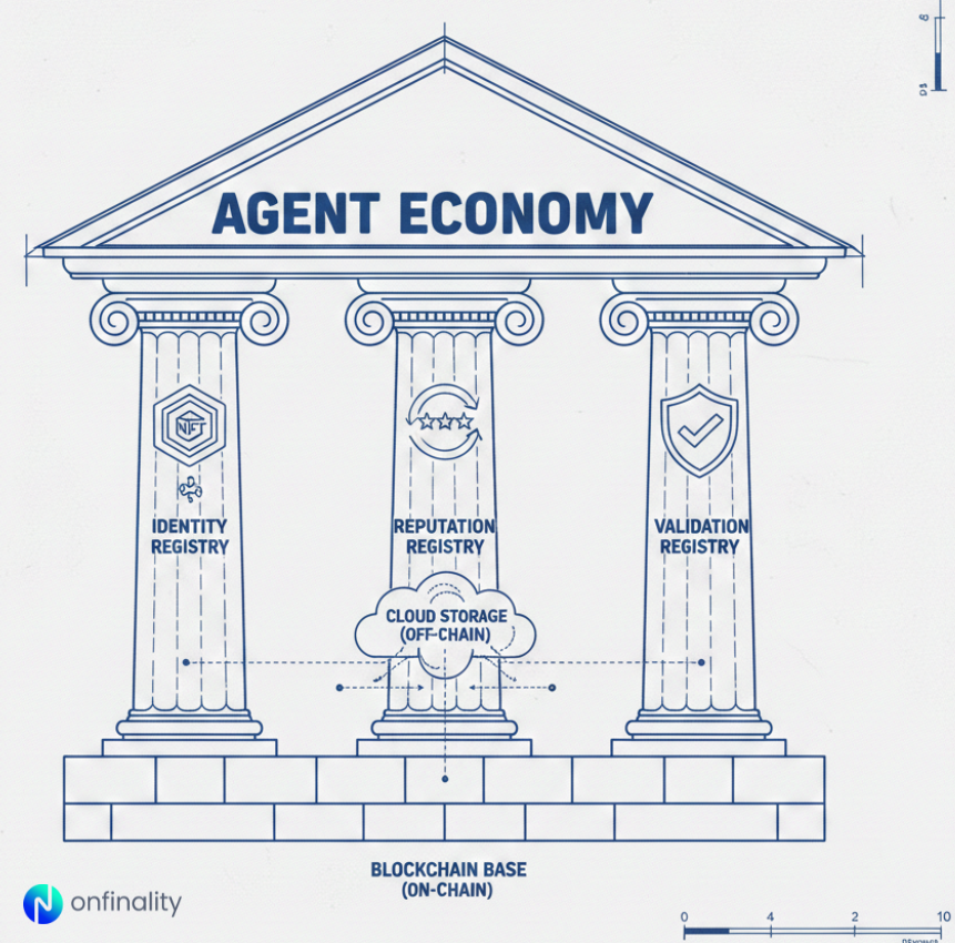 Illustration of three pillars labeled Identity Registry, Reputation Registry, and Validation Registry on blockchain base.