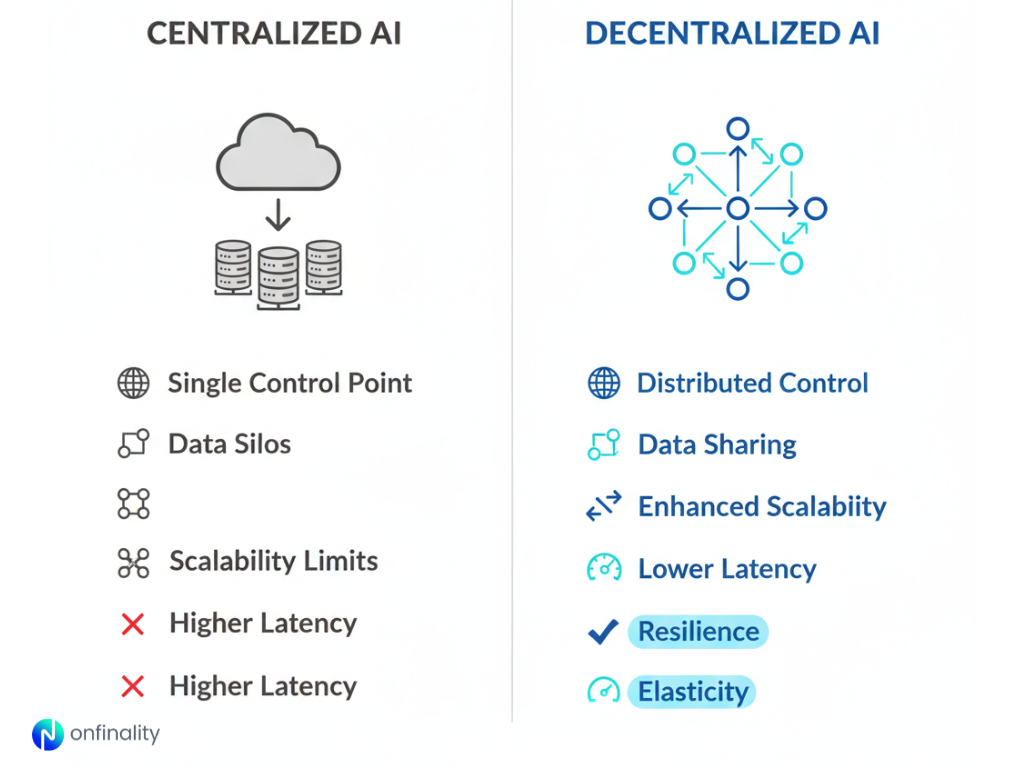Comparison of centralized AI vs decentralized AI showing control, data sharing, scalability, latency, resilience, and elasticity