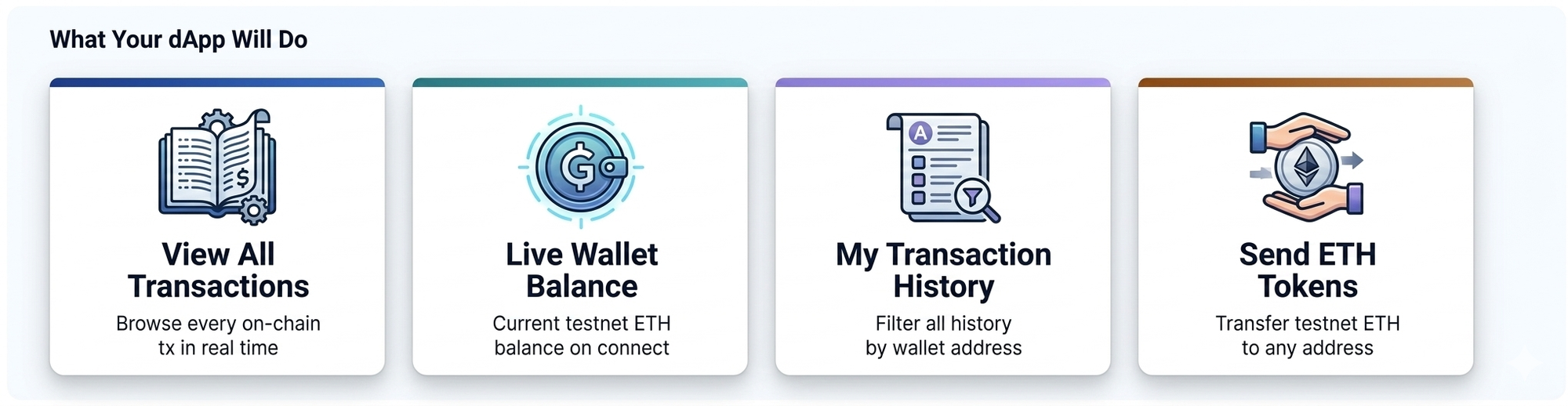 "What Your dApp Will Do" UI mockup showing four features: View Transactions, Wallet Balance, History, and Send ETH.