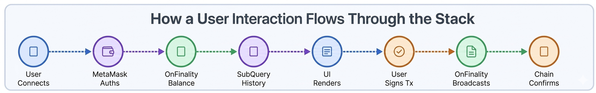 Flowchart showing the 8-step user interaction flow from MetaMask authentication to final chain confirmation.