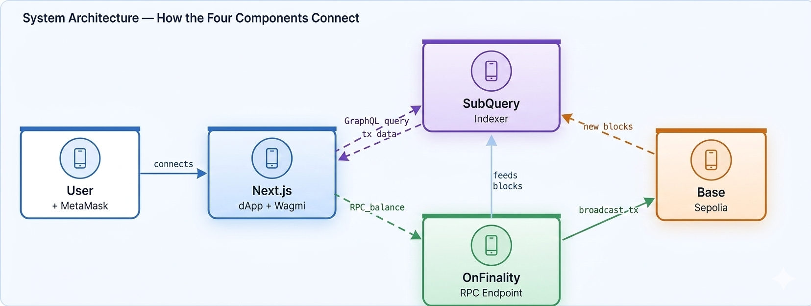 Architecture diagram showing connections between User, Next.js, SubQuery, Base Sepolia, and OnFinality components.