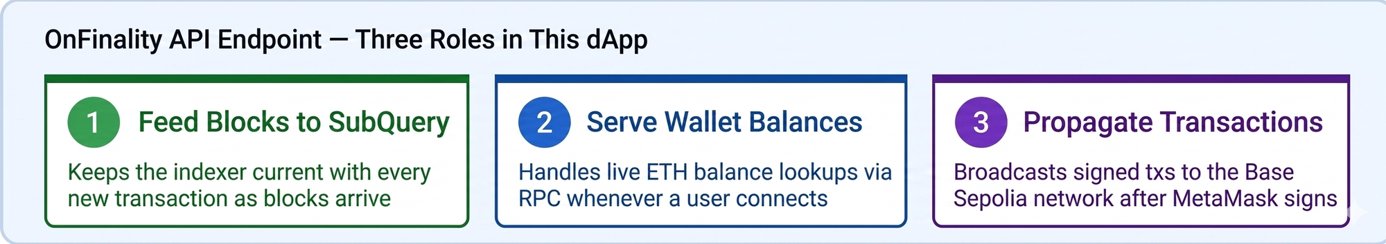 A three-step technical flow chart illustrating how an OnFinality API endpoint supports a decentralized application.
