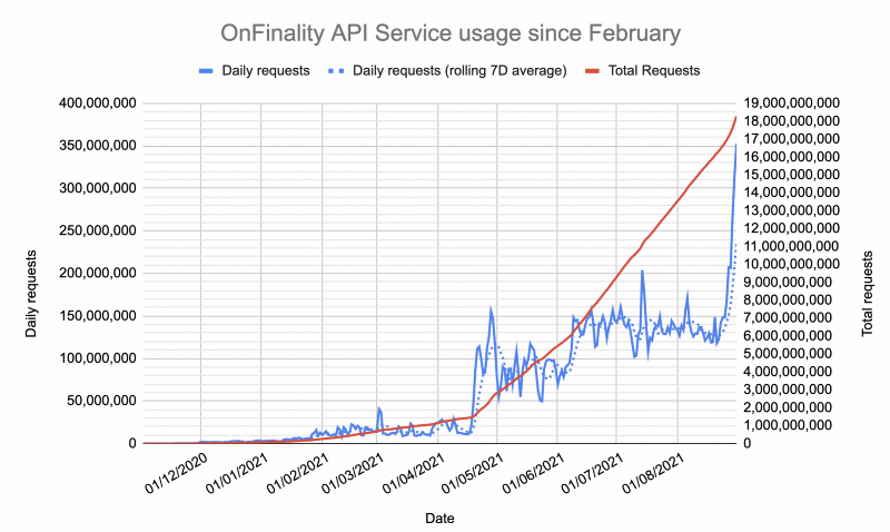 August Recap — 18 Billion Requests