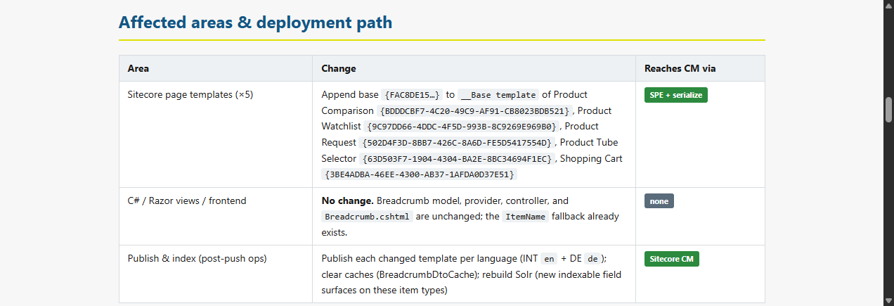 A table from the implementation plan listing affected areas, the change to each, and how each reaches the running Sitecore instance