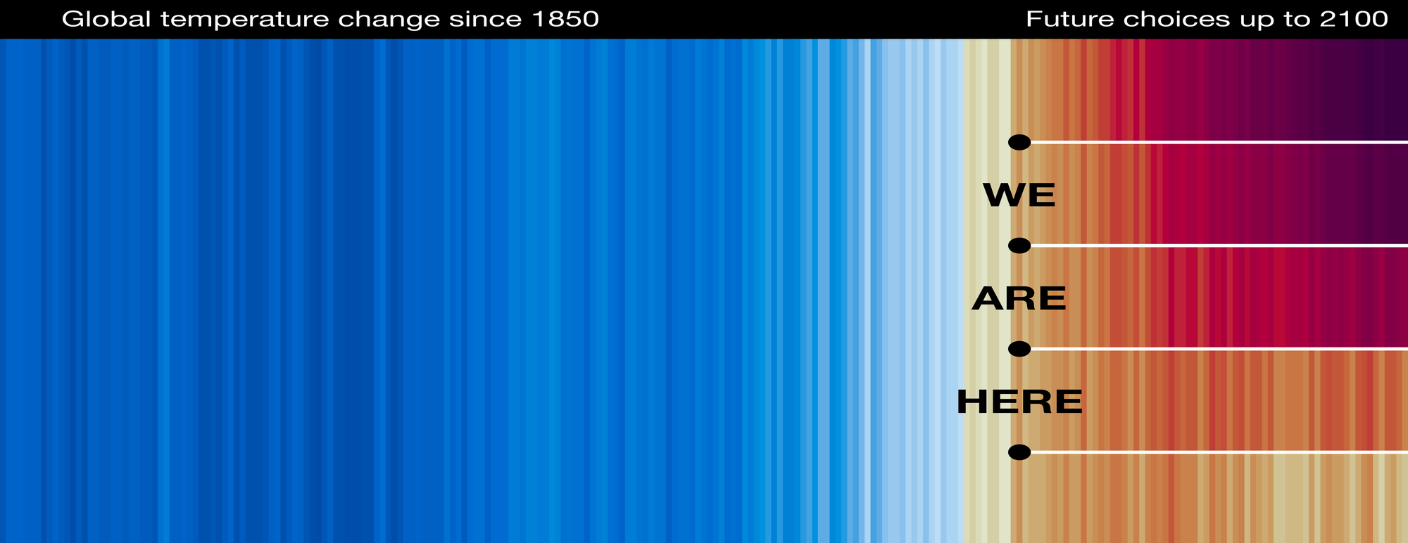 Climate stripes visualization of global temperature change since 1850 (shades of blue and more recently light yellow) and future choices up to 2100 (five progressions in shades of orange to dark scary red), with the present marked with dots saying WE ARE HERE