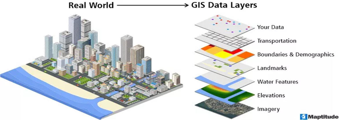 Visualization with a coastal city 3D rendering labeled "Real World" on the left, and on the right, "GIS Data Layers" such as elevations, transportation, boundaries & demographics, stacked like sheets of paper