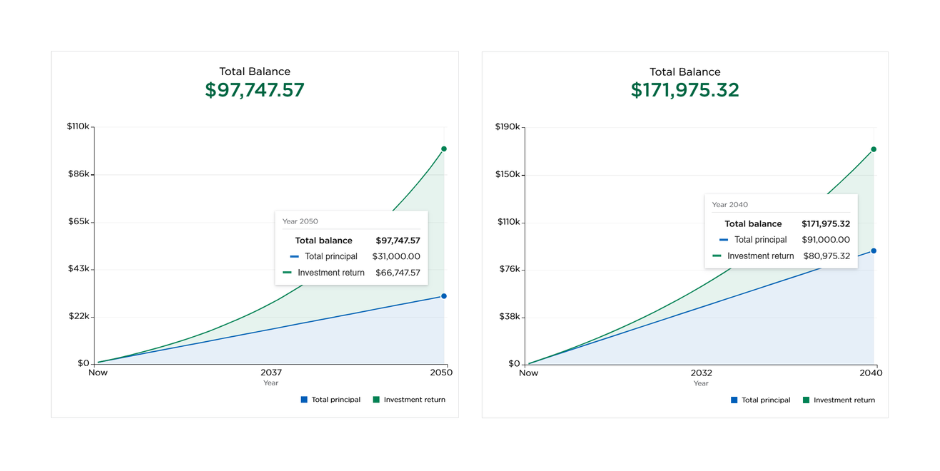 Kadar pulangan Ali (kiri) lebih 2x ganda daripada kadar pulangan Abu yang hanya 1x ganda daripada modal yang dikeluarkan.