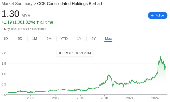Harga saham CCK sepanjang masa
