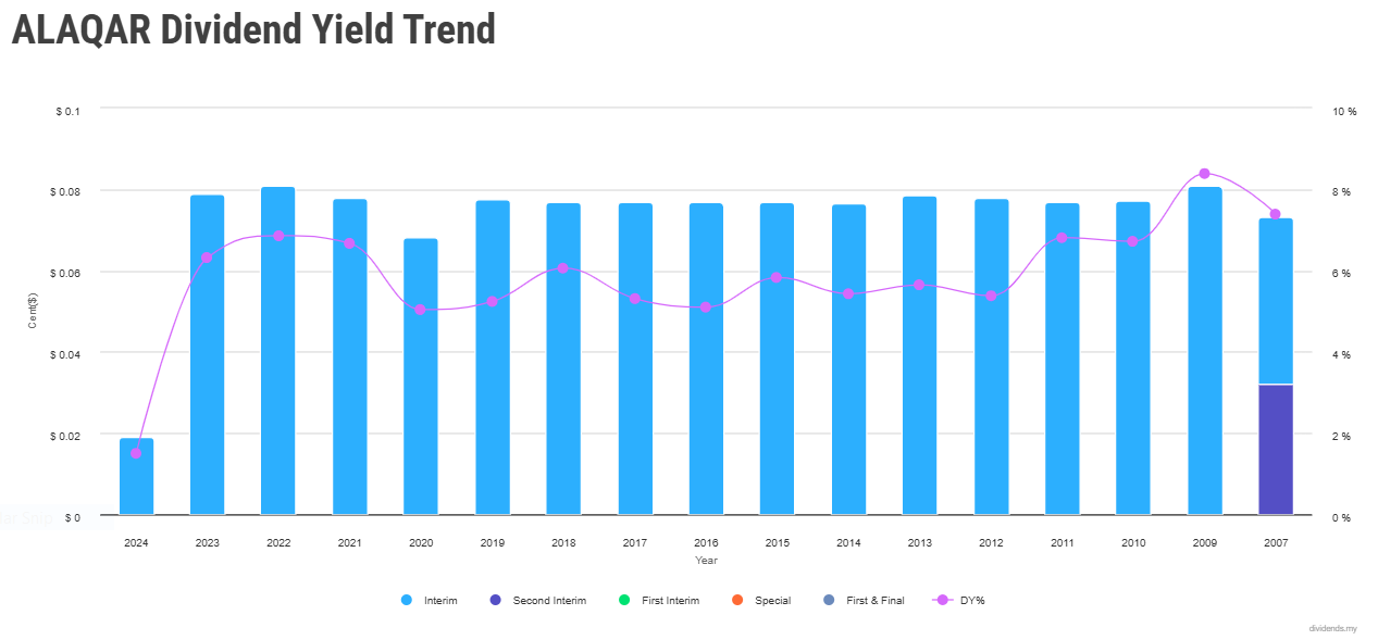 Gambar Dividen ALAQAR