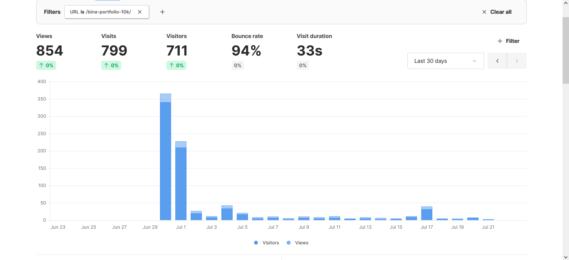 Cara Saya Bina Portfolio RM10,000 Pertama