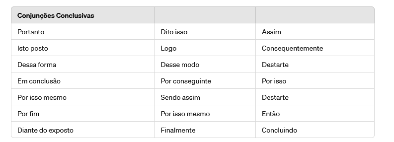 Na imagem: tabela de conjunções conclusivas como "dessa forma", "por fim", "finalmente", "destarte", "isto posto", "logo", "então".