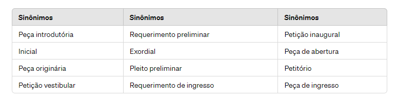 Na imagem: há 12 sinônimos de petição inicial, incluindo Exordial, peça originária, peça de ingresso, petitório, peça de abertura, petição originária, pleito preliminar e outros mais.