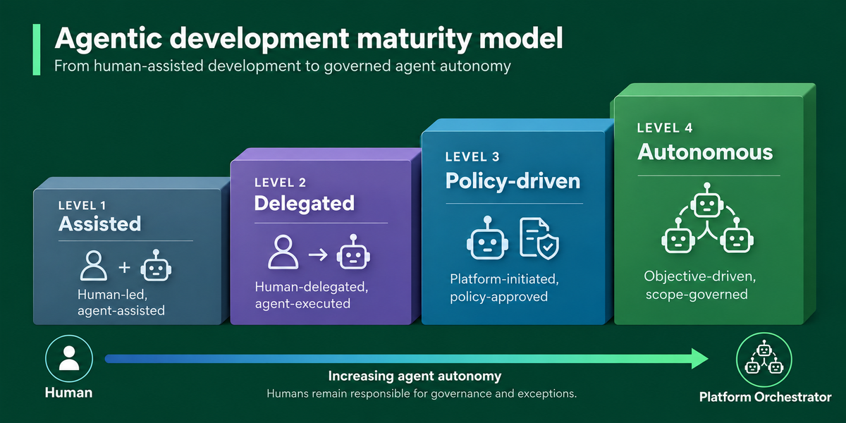 From Assisted to Autonomous: A Maturity Model for Agentic Development