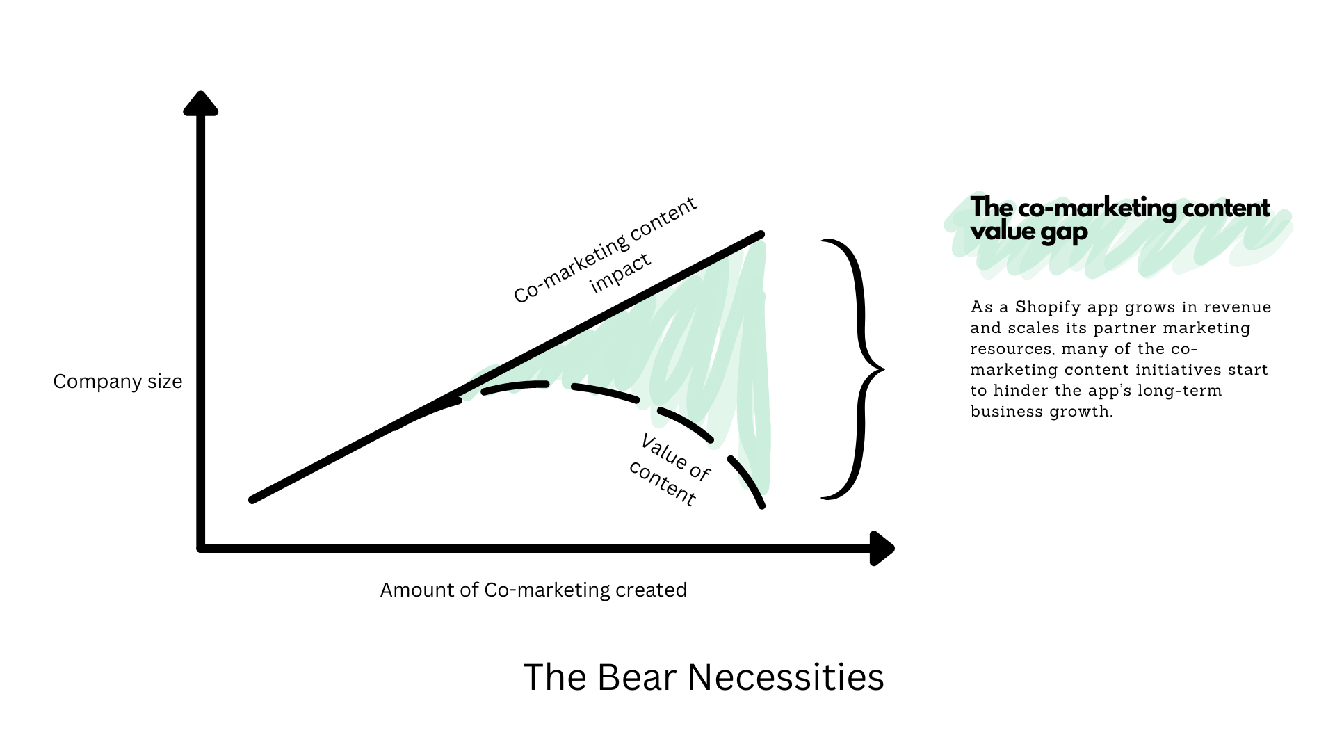The co-marketing content value gap