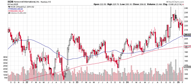 Source: Stockcharts.com