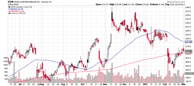 Source: Stockcharts.com