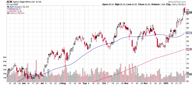 Source: Stockcharts.com