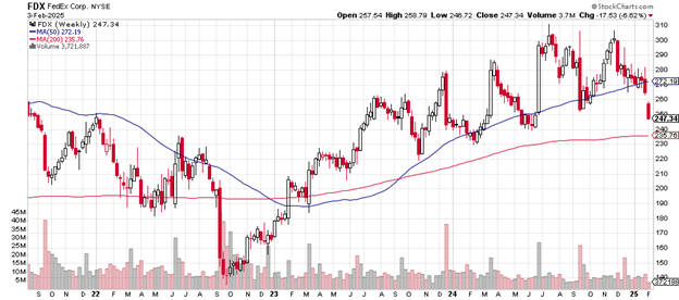 Source: Stockcharts.com