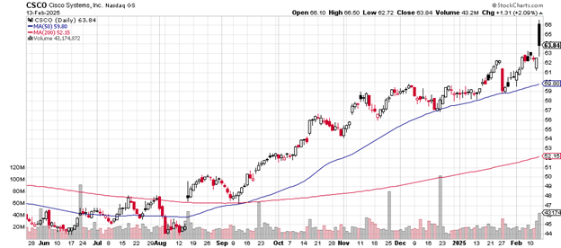 Source: Stockcharts.com