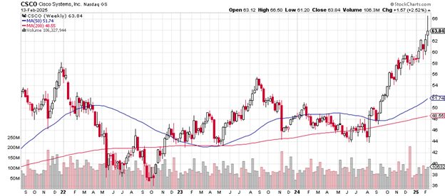 Source: Stockcharts.com