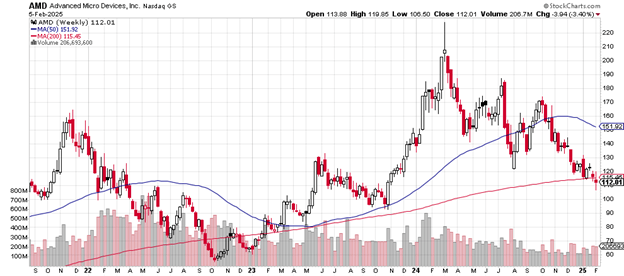 Source: Stockcharts.com