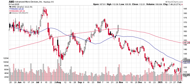 Source: Stockcharts.com