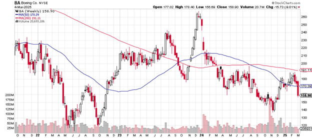 Source: Stockcharts.com