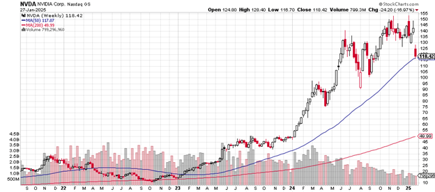 Source: Stockcharts.com