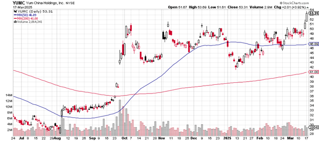 Source: Stockcharts.com