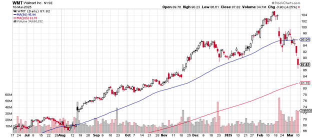 Source: Stockcharts.com