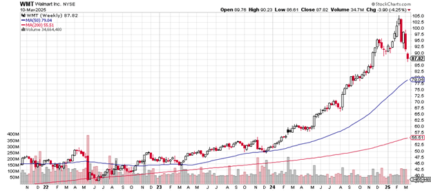 Source: Stockcharts.com