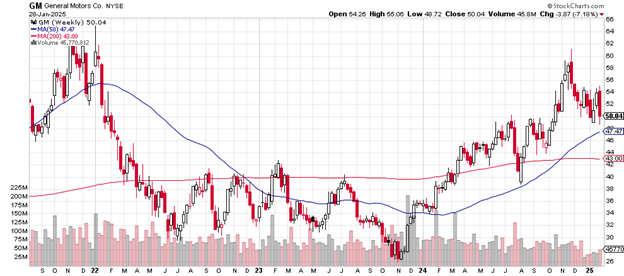 Source: Stockcharts.com
