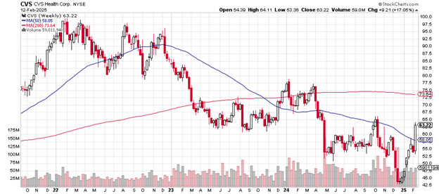 Source: Stockcharts.com