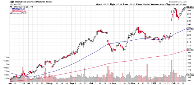 Source: Stockcharts.com