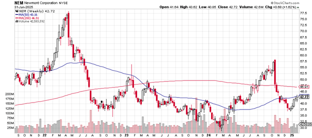 Source: Stockcharts.com