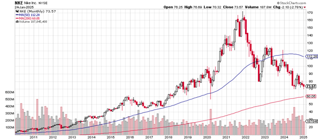 Source: Stockcharts.com