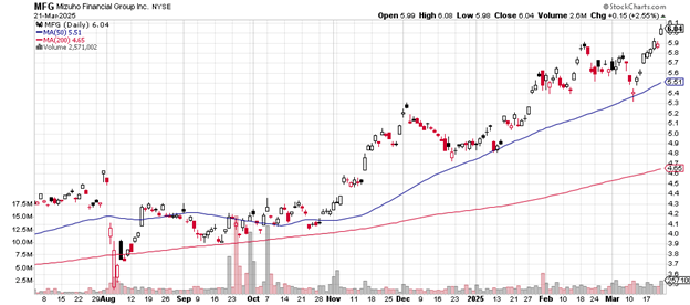 Source: Stockcharts.com