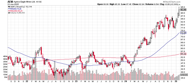 Source: Stockcharts.com